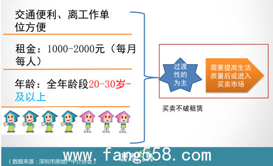 深圳人最能接受月租在12K  房价若不涨租房更划算