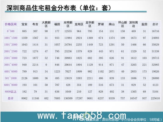 深圳人最能接受月租在12K  房价若不涨租房更划算